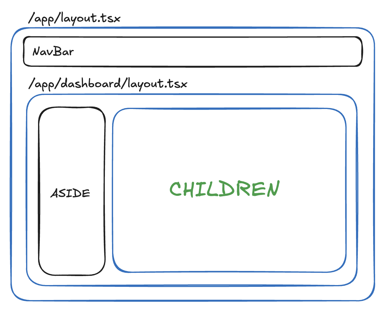 Geneste Layouts